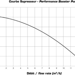 Pompa Booster 1.0 CP, 230V