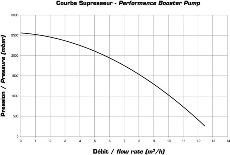 Pompa Booster 1.0 CP, 230V