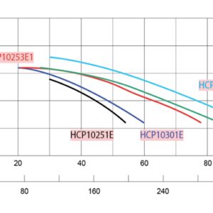 Pompa HCP 1000, 2.5 CP, 230V