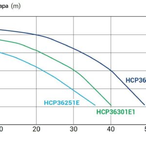 Pompa HCP 3600, 2.5 CP, 230V