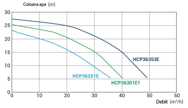 Pompa HCP 3600, 2.5 CP, 230V