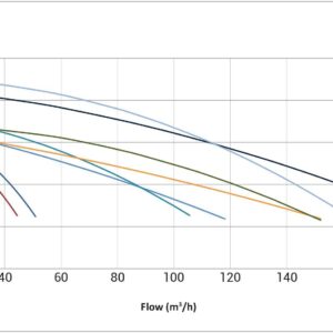 Pompa HCP 5000, 2 CP, 400V IE3