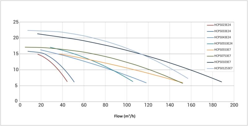 Pompa HCP 5000, 2 CP, 400V IE3